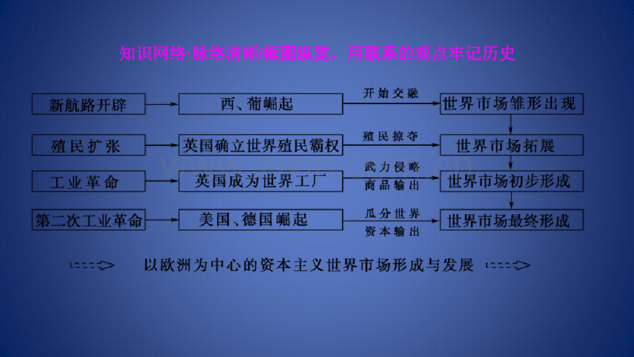 高考历史一轮总复习经济成长历程第7单元资本主义世界市场的形成和发展单元高考整合课件.pdf_第3页