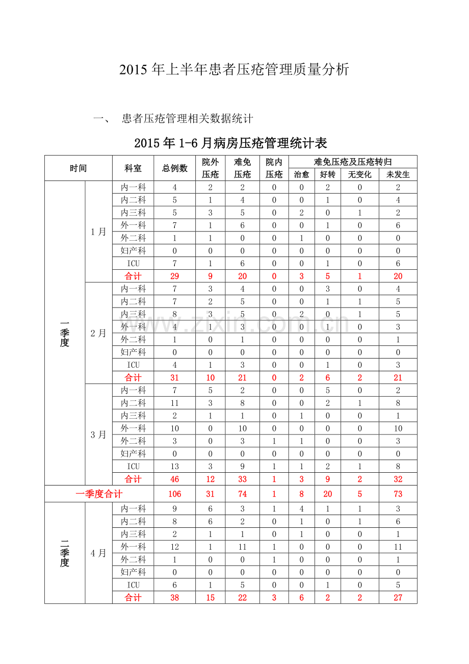 上半年压疮管理专项分析.doc_第1页