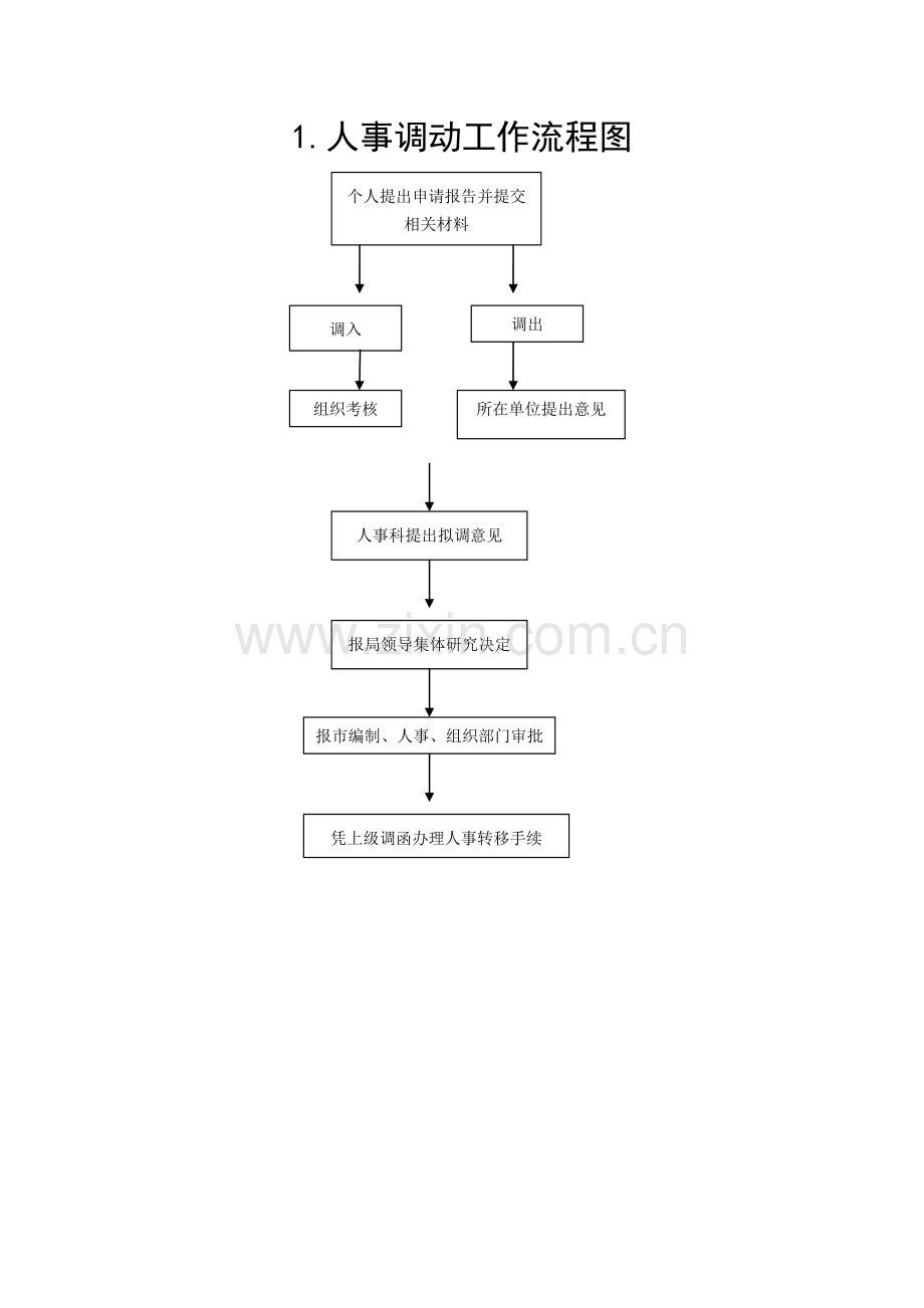 1人事调动工作流程图.doc_第1页