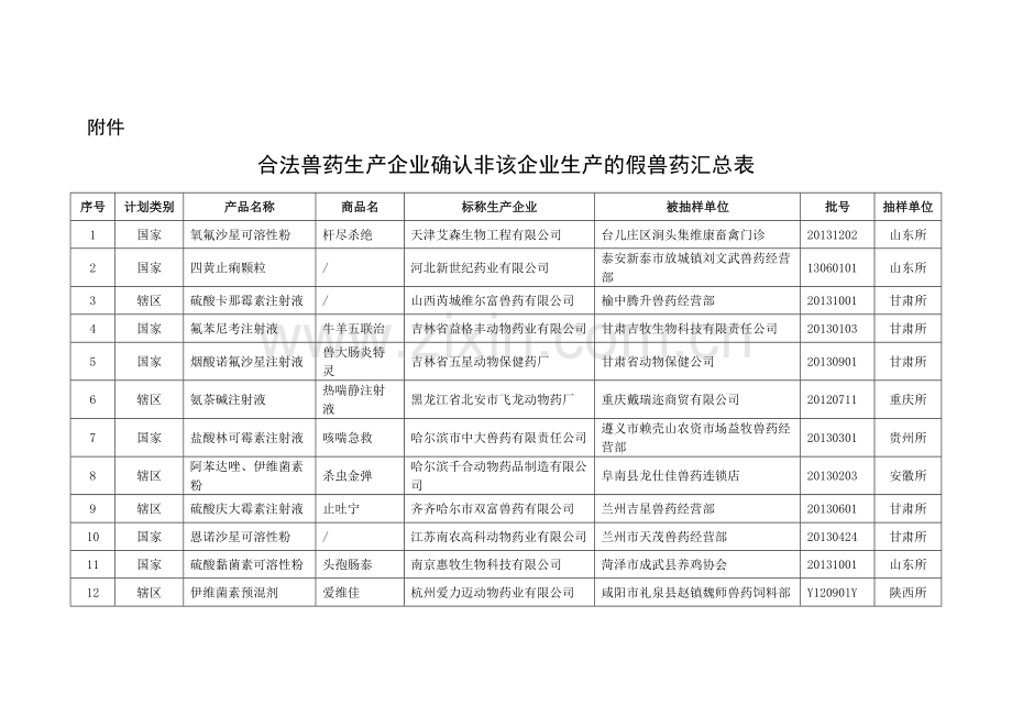 合法兽药生产企业确认非该企业生产的假兽药汇总表.doc_第1页