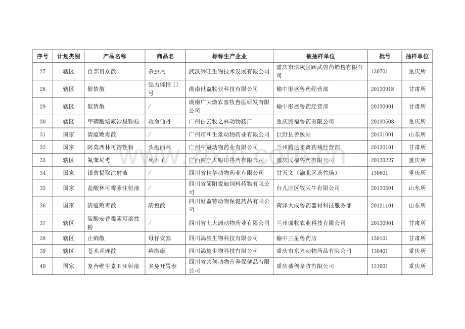 合法兽药生产企业确认非该企业生产的假兽药汇总表.doc_第3页