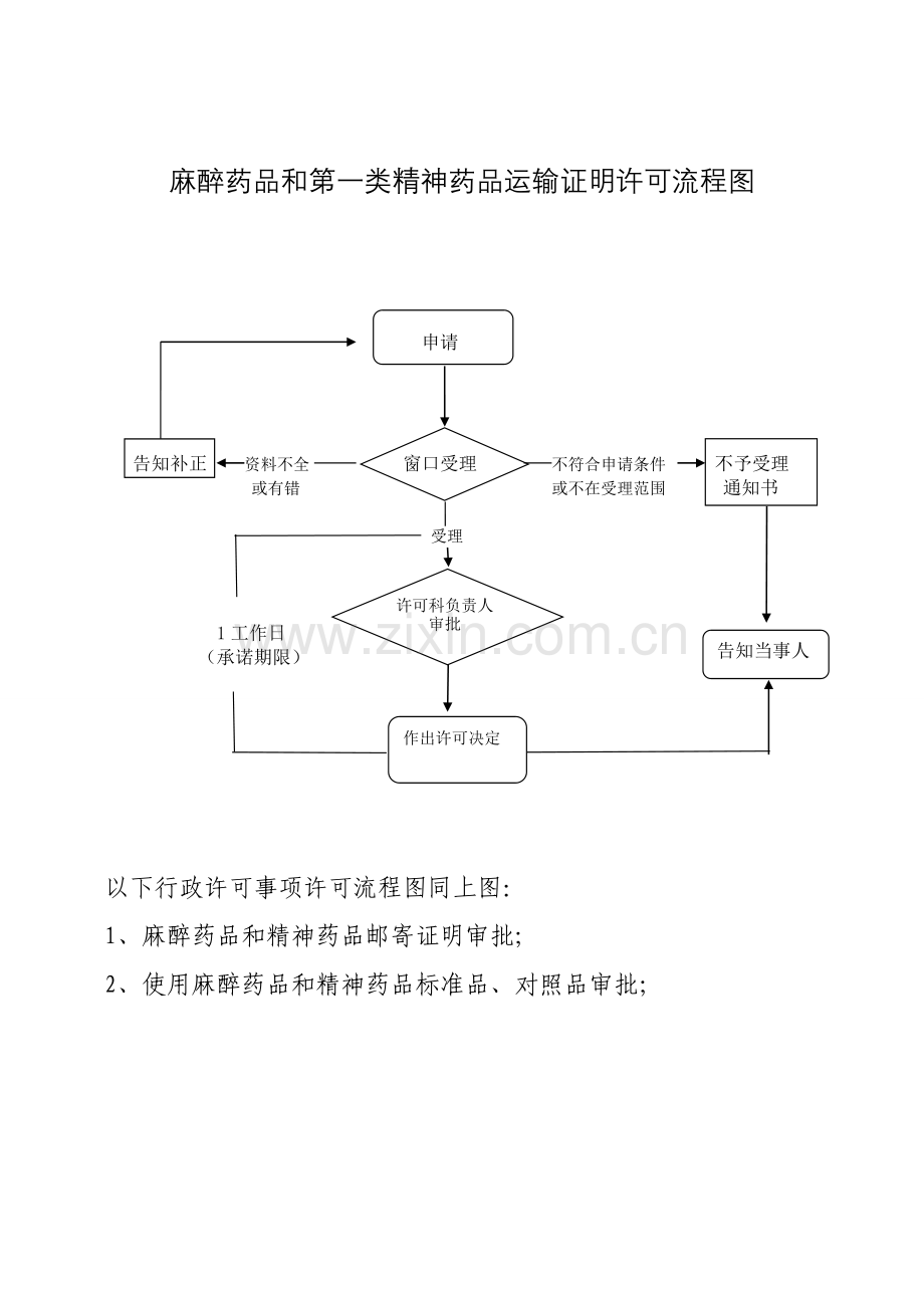 麻醉药品和第一类精神药品运输证明许可流程图.doc_第1页