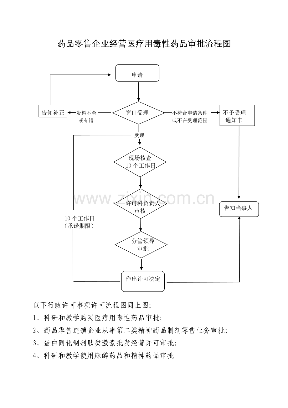 麻醉药品和第一类精神药品运输证明许可流程图.doc_第2页