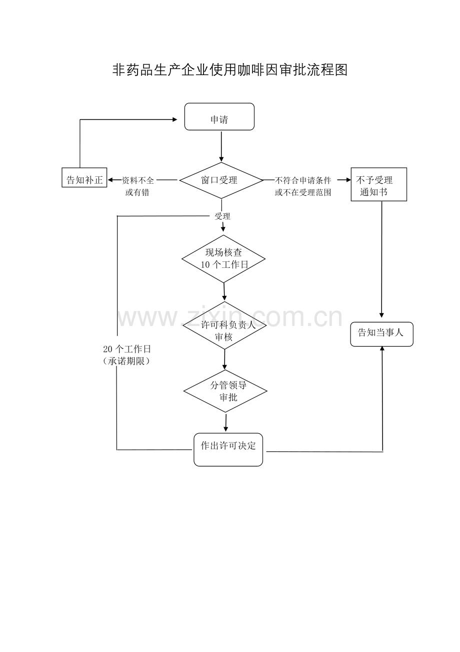 麻醉药品和第一类精神药品运输证明许可流程图.doc_第3页