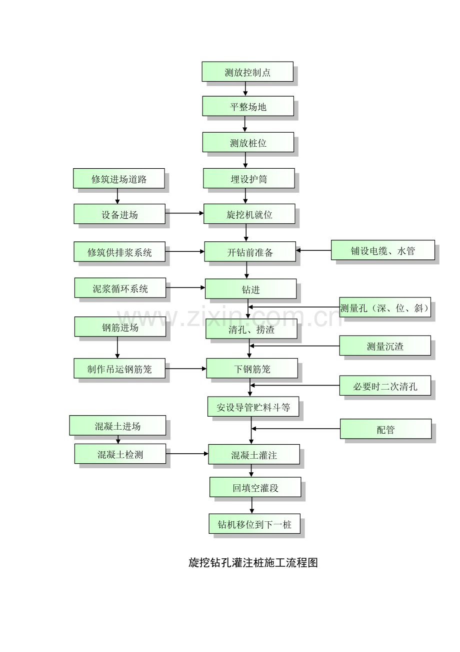 浅谈旋挖桩施工工艺流程.docx_第3页