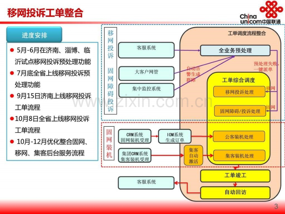 移网投诉工单处理流程操作手册.pptx_第3页