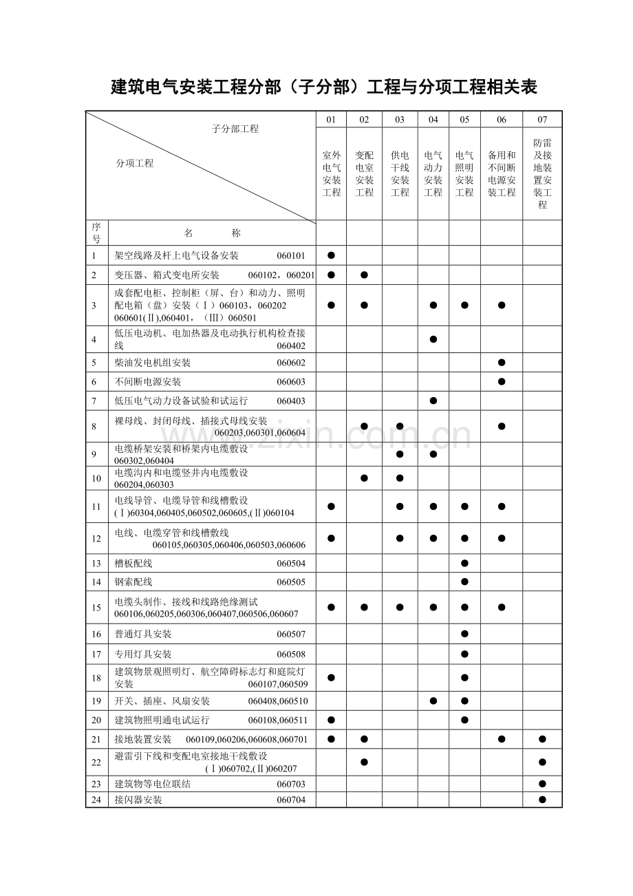 建筑电气安装工程分部工程与分项工程相关表.doc_第1页