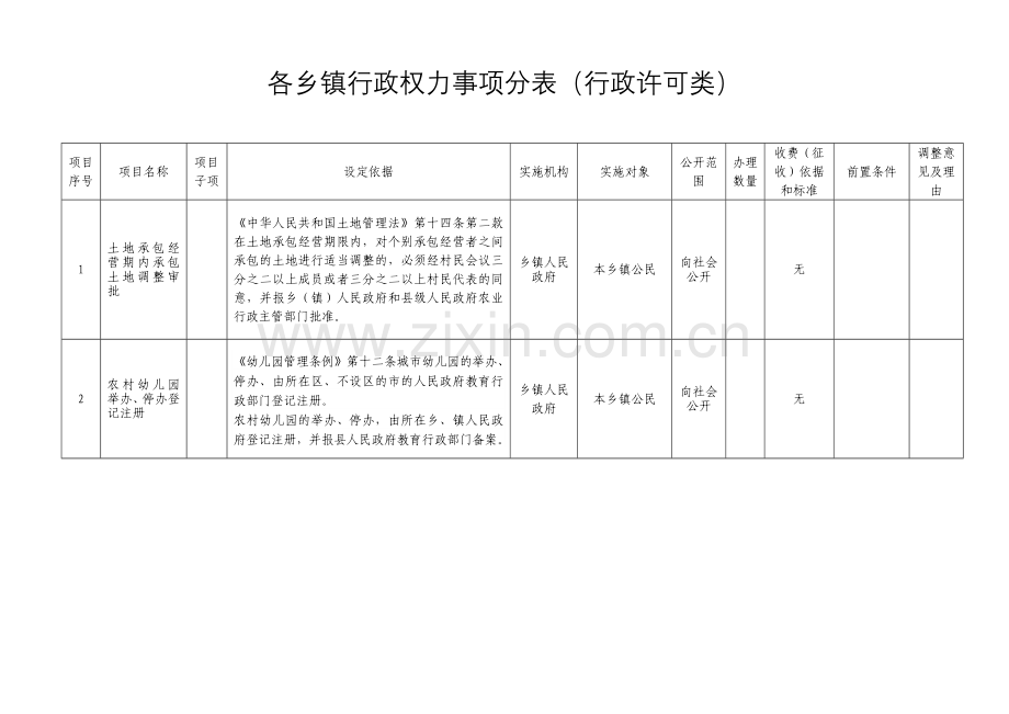 各乡镇行政权力事项分表行政许可类.doc_第1页