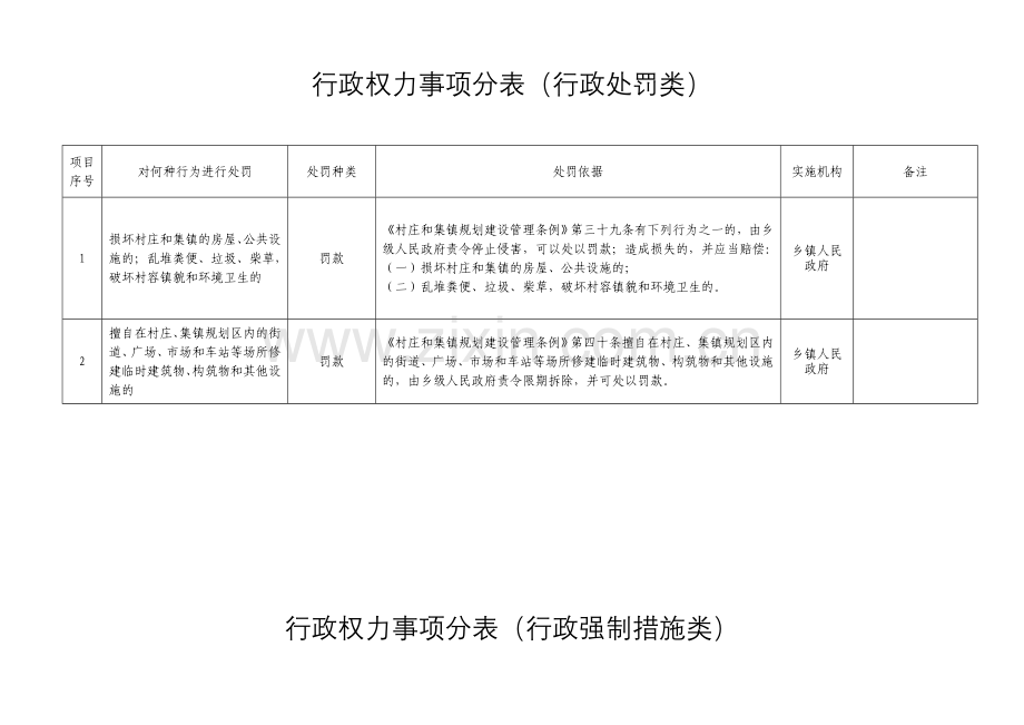 各乡镇行政权力事项分表行政许可类.doc_第2页