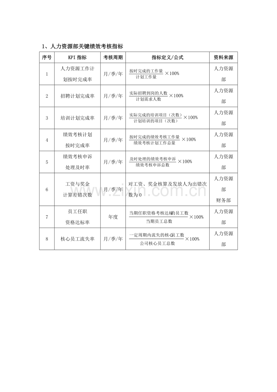 人力资源部绩效考核指标量表.doc_第1页