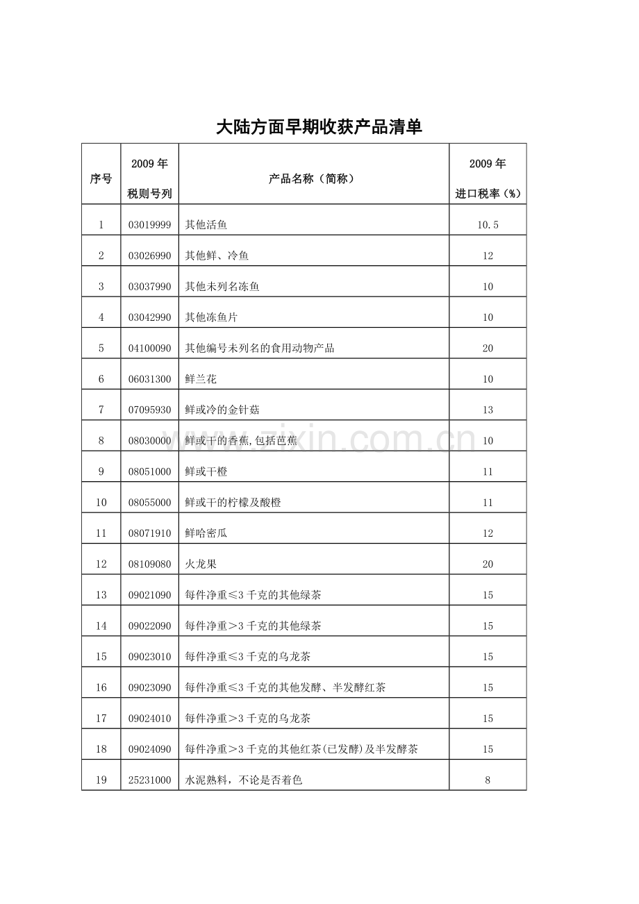 大陆方面早期收获产品清单.doc_第1页