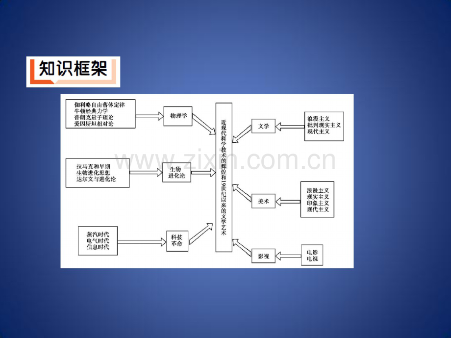 高考历史二轮专题高频命题点突破模块二世界古、近代篇专题七近代以来的世界科技与文化课件.pdf_第3页