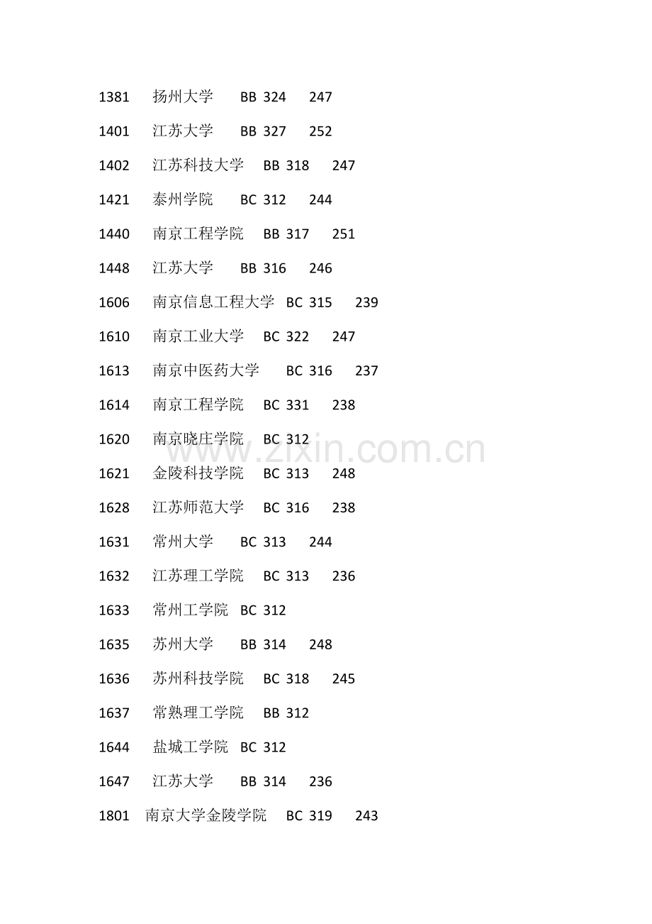 江苏省普通高校招生本科第二批投档线理科.doc_第3页