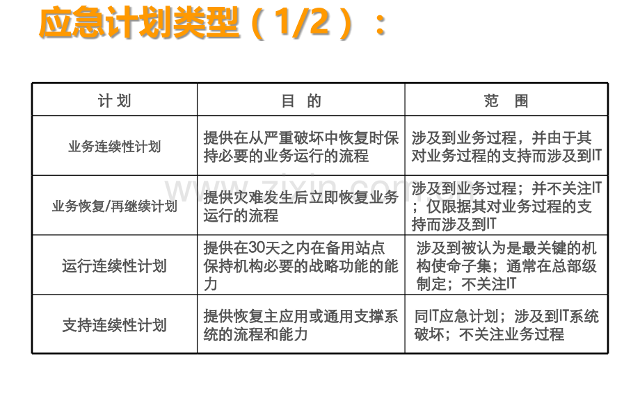 信息安全应急响应与风险评估及加固.pptx_第3页