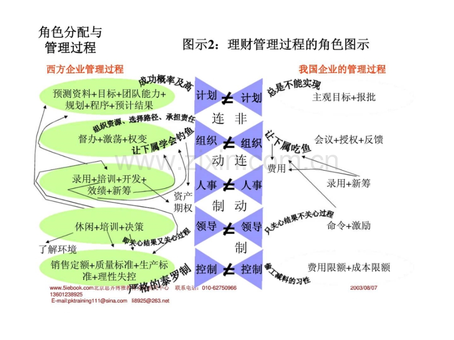 非财务人员的财务管理解统兴.pptx_第3页