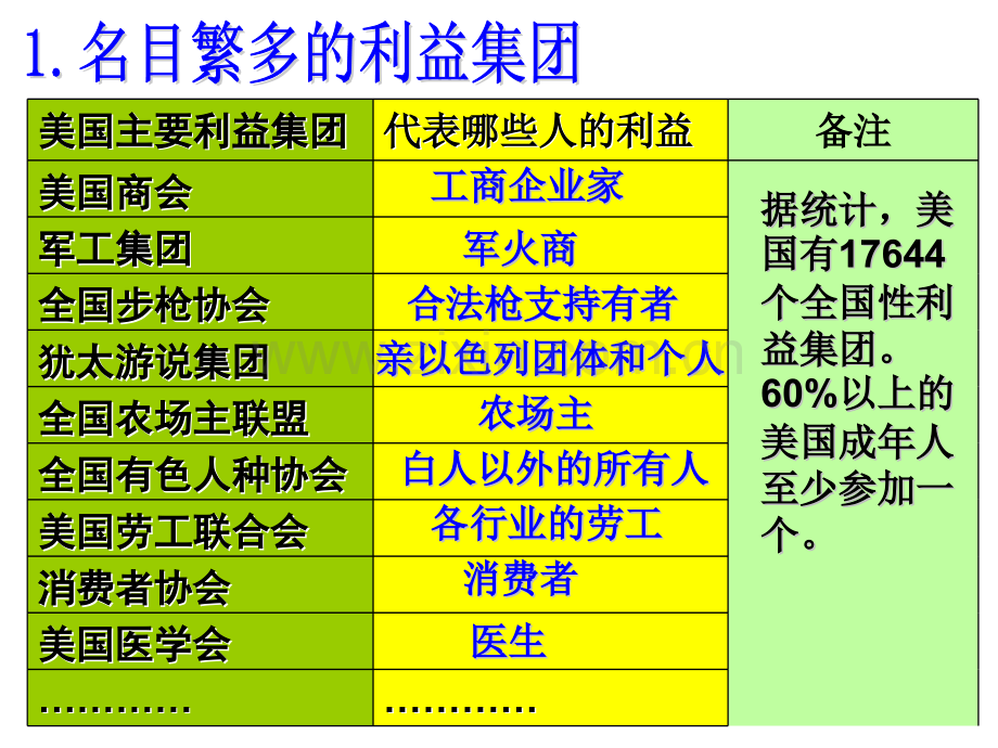 34美国的利益集团汇总.pptx_第2页