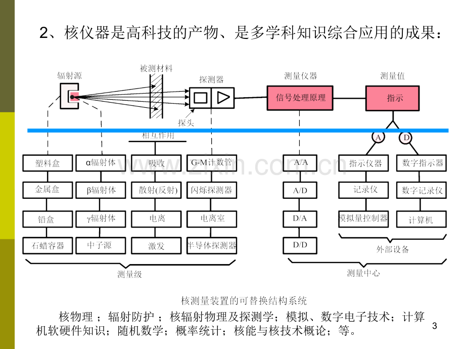 核仪器概论核仪器前言与谱仪基本概念.pptx_第3页