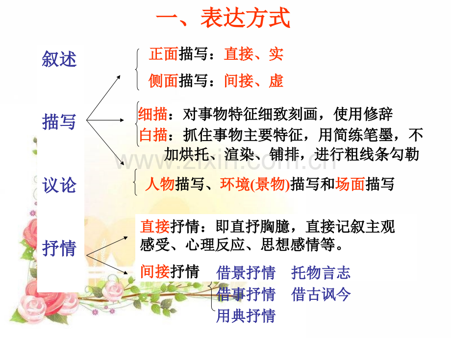 鉴赏表达技巧赏析综合76分析.pptx_第3页