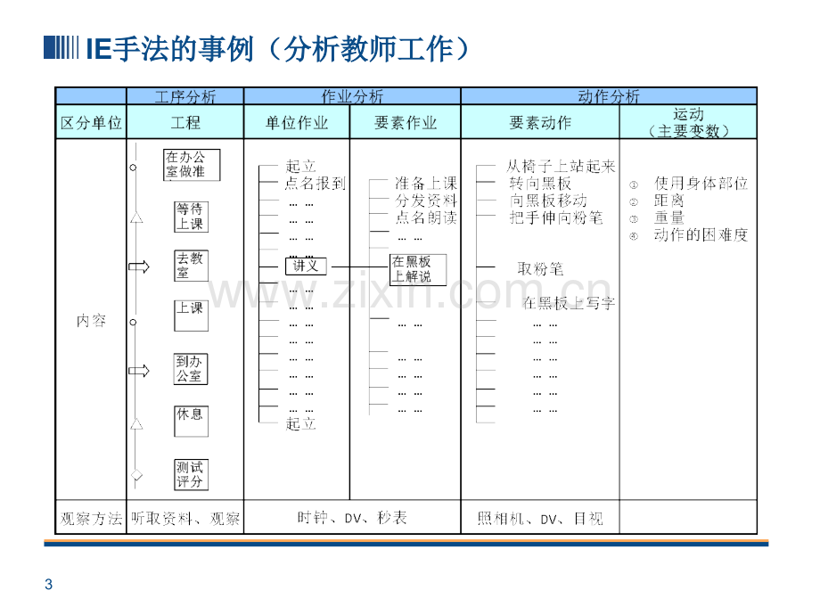 丰田生产方式改善的原点IE手法.pptx_第3页