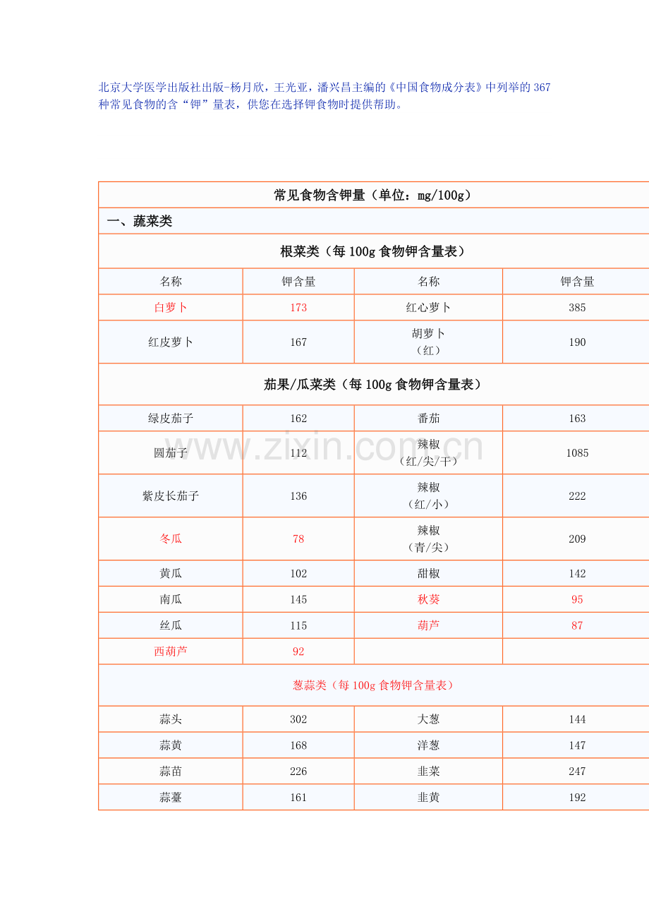 常见食物钾含量表.docx_第1页