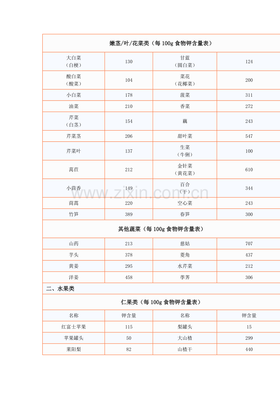 常见食物钾含量表.docx_第2页