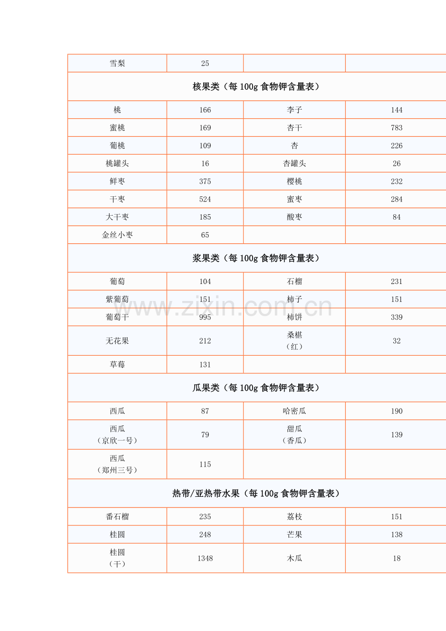 常见食物钾含量表.docx_第3页