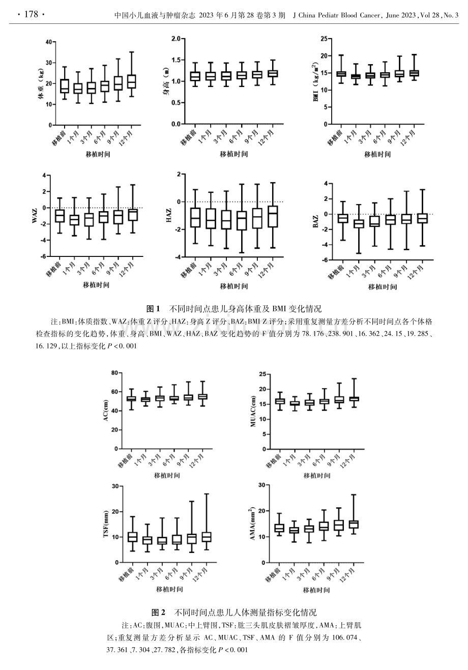 β-重型地中海贫血患儿异基因造血干细胞移植前后营养状况的研究.pdf_第3页