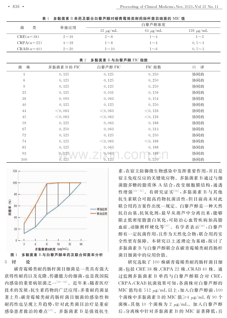 白藜芦醇协同多黏菌素B对碳青霉烯类耐药肠杆菌目细菌的体外抗菌活性研究.pdf_第3页