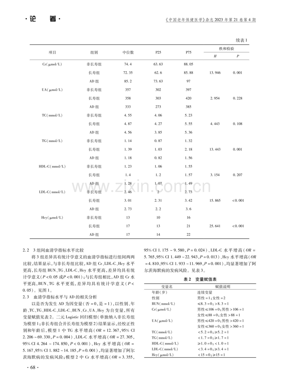 不同老年人群同型半胱氨酸、尿酸及血脂水平关系分析.pdf_第3页