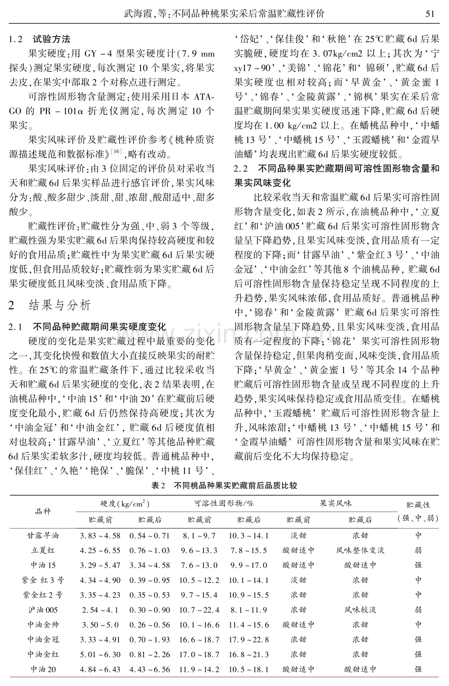 不同品种桃果实采后常温贮藏性评价.pdf_第3页