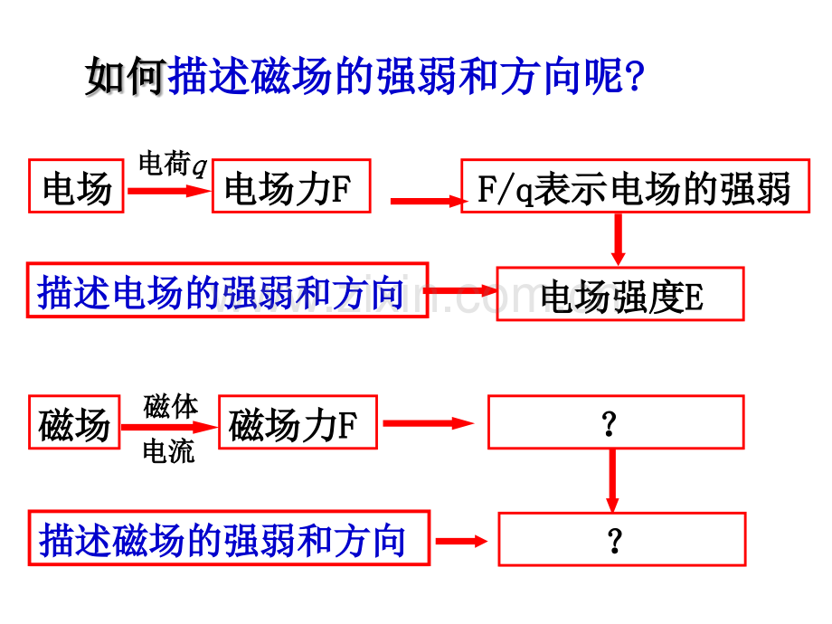 磁感应强度PPT课件.ppt_第3页