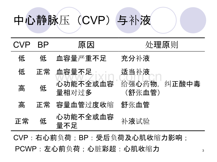 PICCO参数解读与血流动力学PPT课件.ppt_第3页