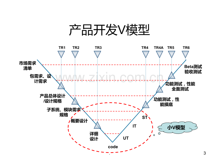 IPD流程各阶段点交付件提示PPT课件.ppt_第3页