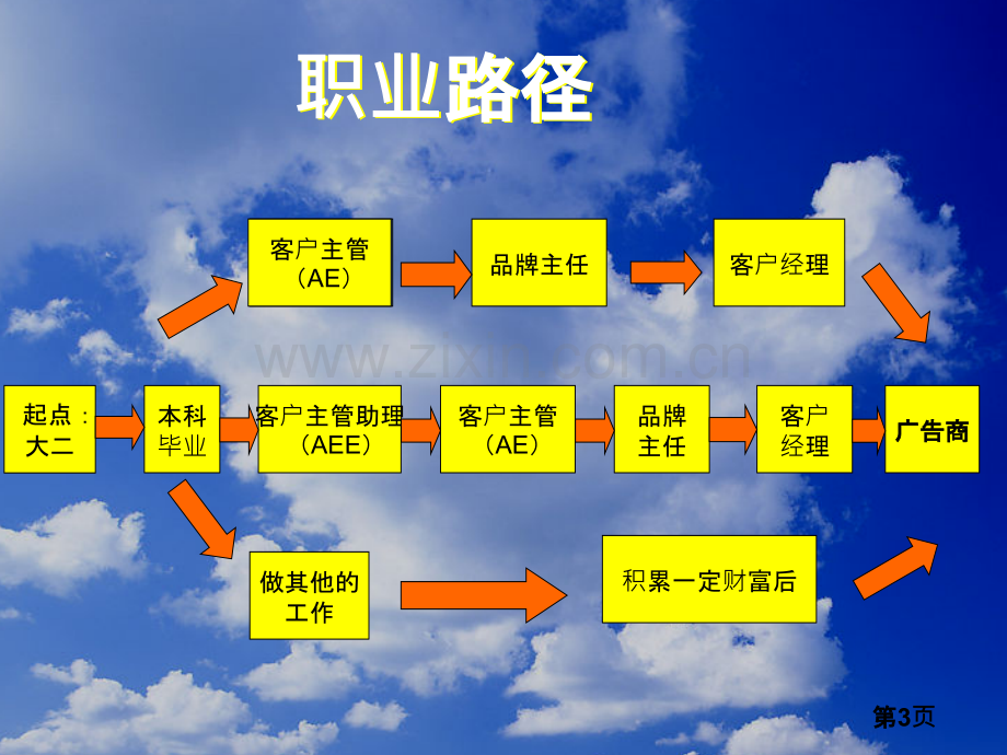 职业生涯规划PPT课件.ppt_第3页