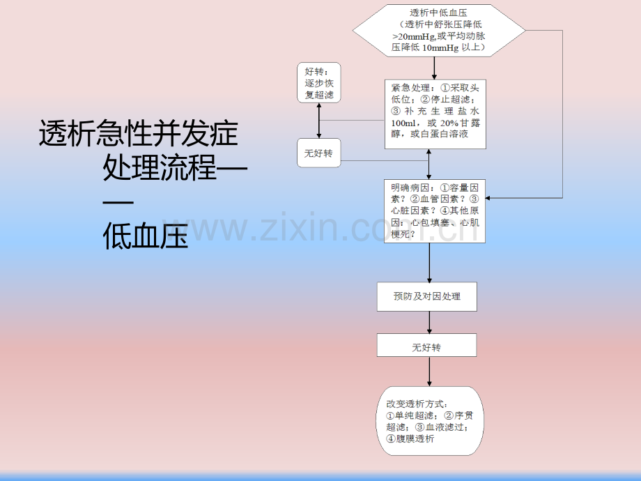 透析常见急性并发症处理流程图PPT课件.ppt_第3页