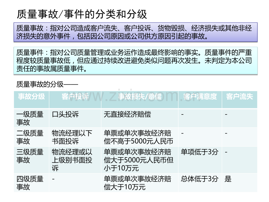 质量事故、事件的报告和处理.ppt_第3页