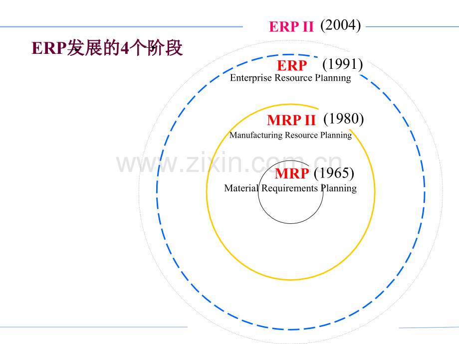 ERP系统发展历程.ppt_第2页