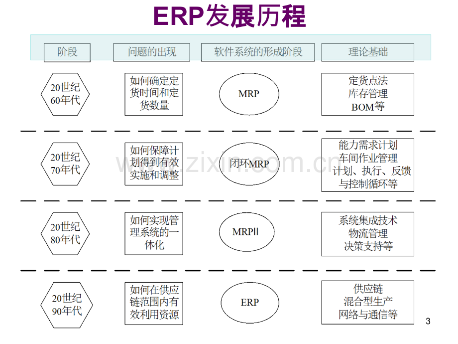 ERP的结构原理PPT课件.ppt_第3页