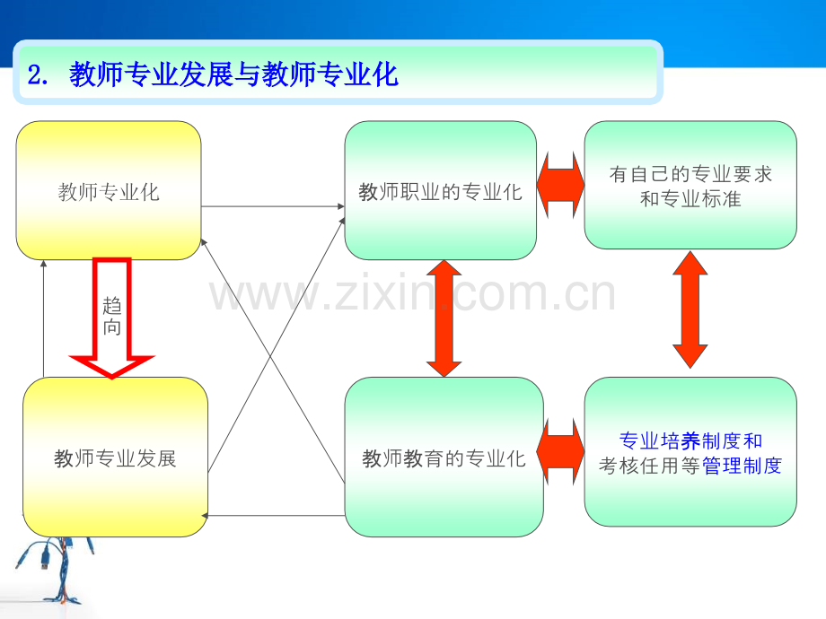 专题四--教师专业发展的内涵.ppt_第3页