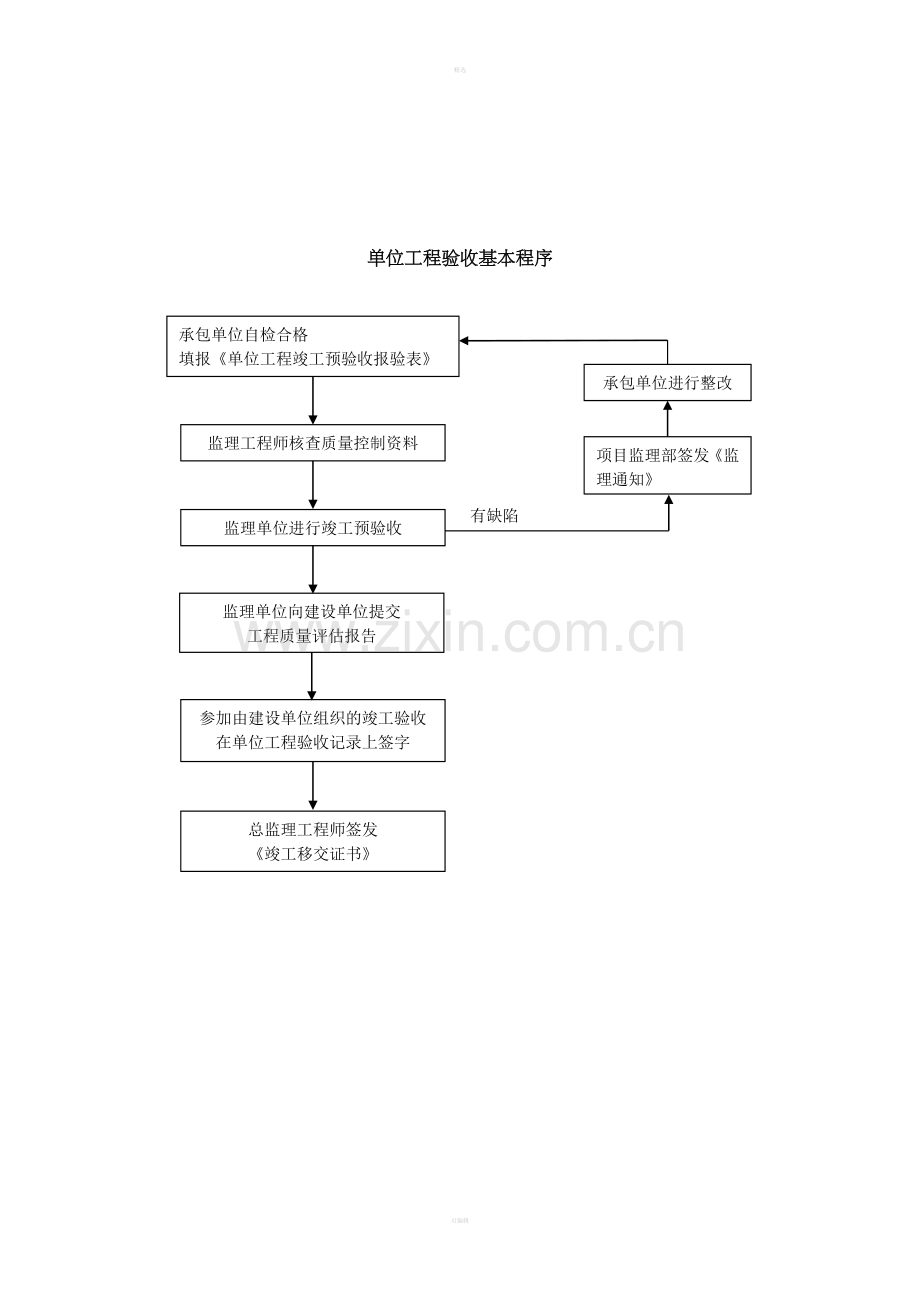 006质量控制流程-单位工程验收基本程序A.doc_第1页