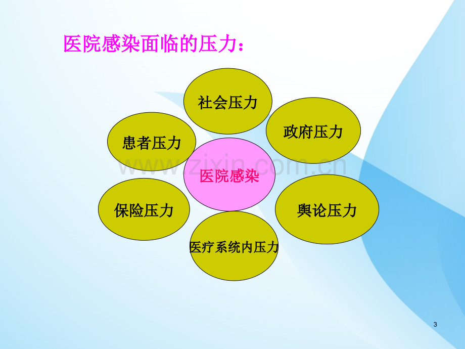 医院感染的卫生监督管理PPT课件.ppt_第3页