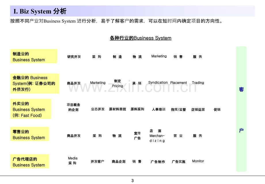 咨询师常用的模型PPT课件.ppt_第3页