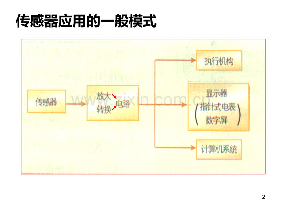 高二物理感器的应用PPT课件.ppt_第2页