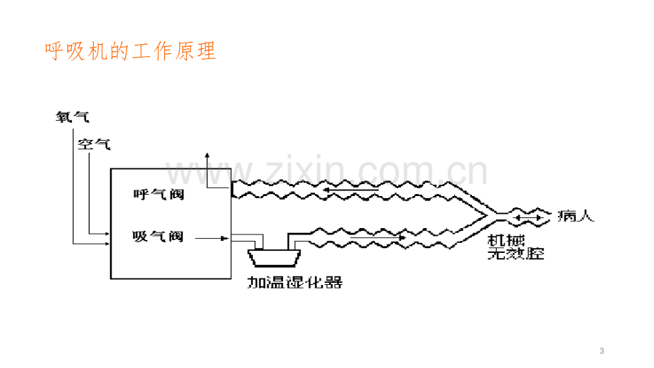 ICU呼吸机的应用概述ppt课件.ppt_第3页