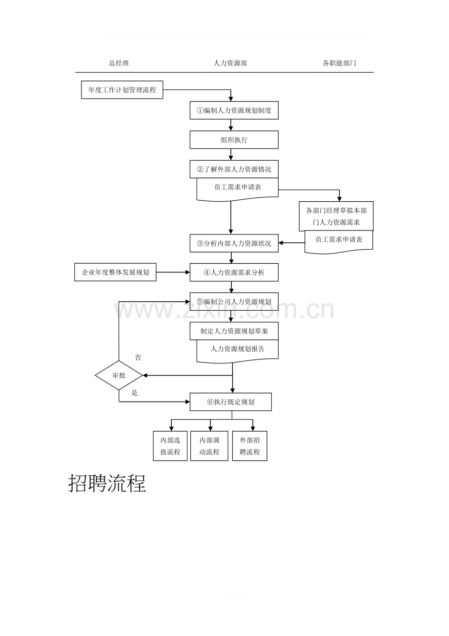 行政人事部业务流程.docx_第2页