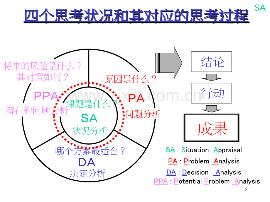 KT分析法之问题分析.ppt_第3页