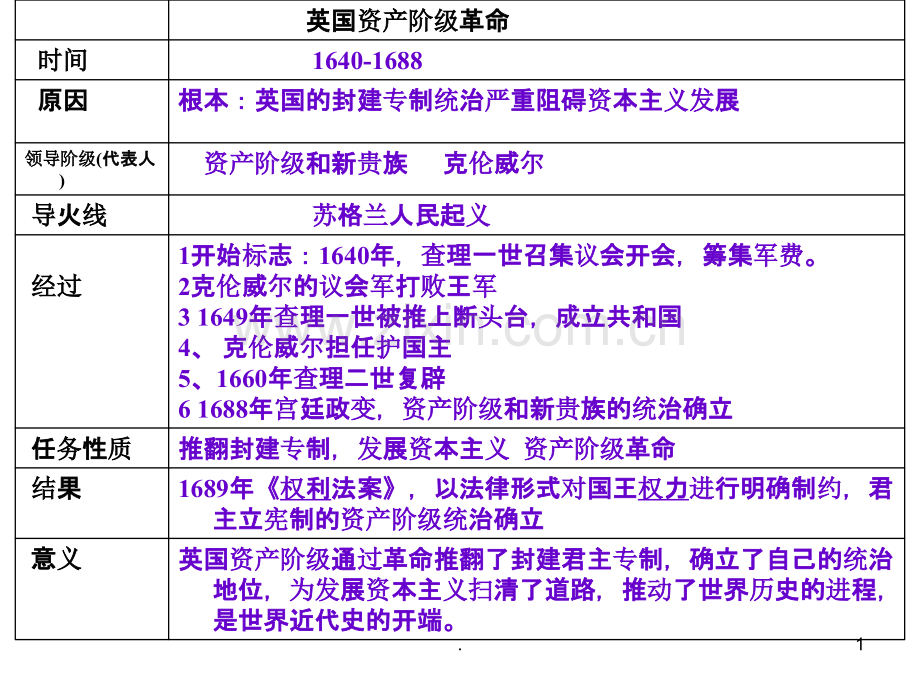 英法美资产阶级革命PPT课件.ppt_第1页