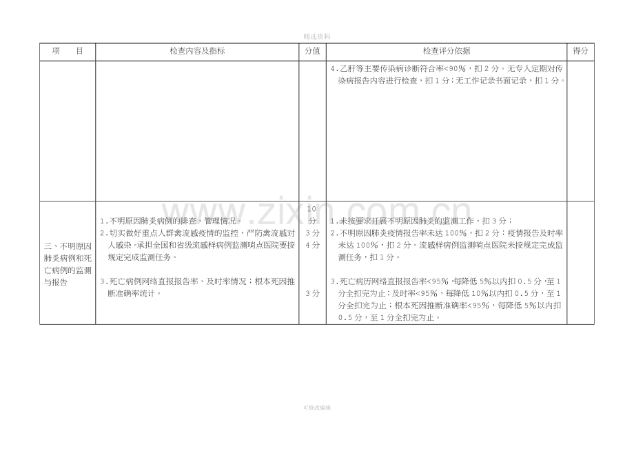 福建省县级以上医疗机构公共卫生任务书落实情况检查指标与评分标准版.doc_第2页