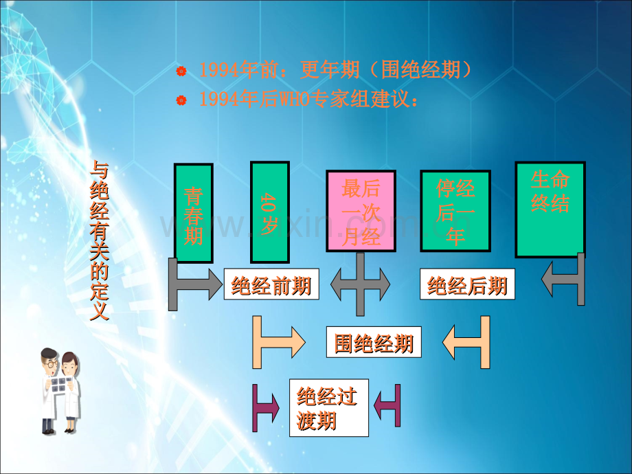 围绝经期综合症.ppt_第2页