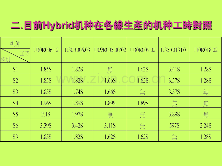 SMT标准工时计算方法.ppt_第2页